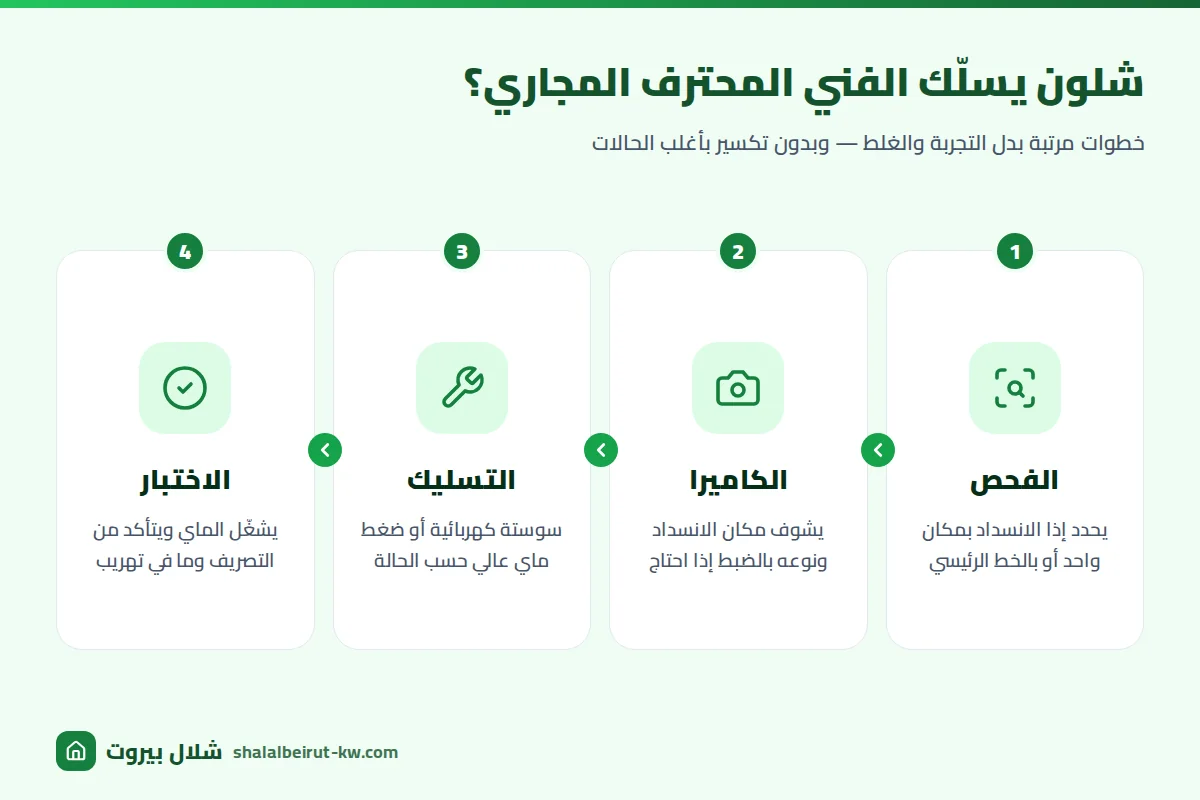 خطوات تسليك المجاري الاحترافية: الفحص، تحديد مكان الانسداد، التسليك، وبعدين الاختبار