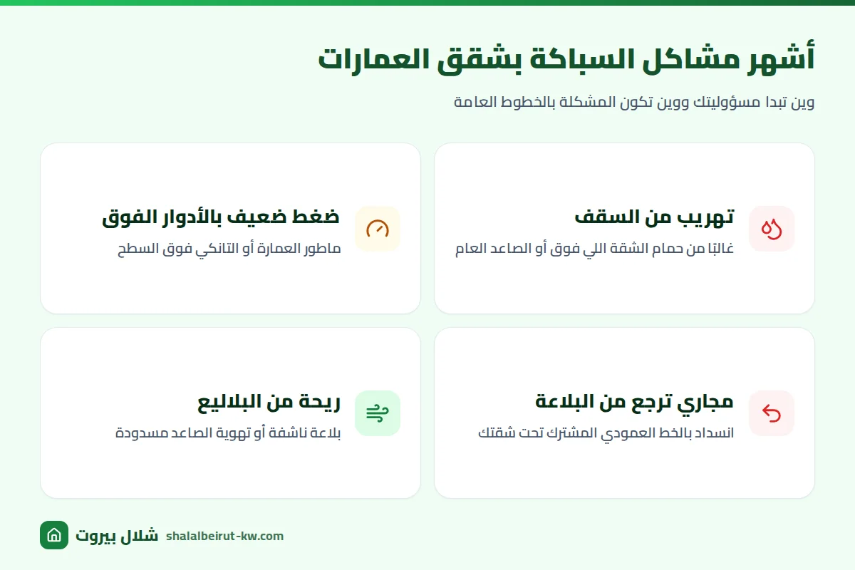 أشهر مشاكل السباكة بشقق العمارات: تهريب من الشقة اللي فوق، ضغط ضعيف بالأدوار العالية، مجاري مشتركة تسد، وريحة من البلاليع