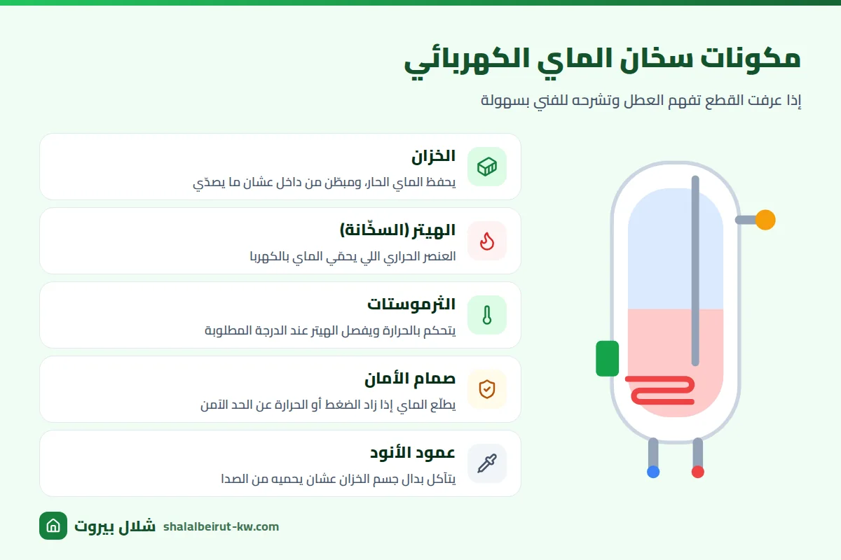 مكونات سخان الماي الكهربائي: الخزان، الهيتر، الثرموستات، صمام الأمان، وعمود الأنود