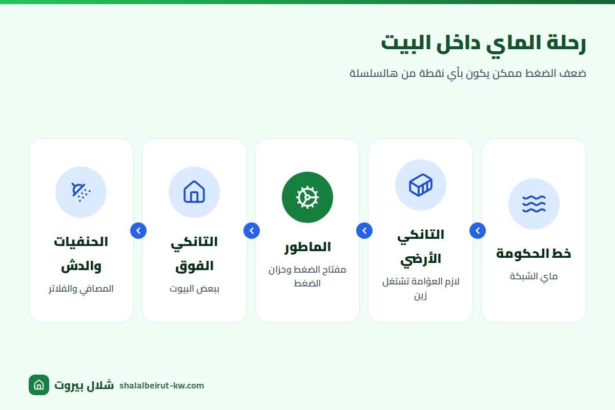مسار الماي بالبيت: من خط الحكومة للتانكي الأرضي وبعدين الماطور والتانكي الفوق لين الحنفيات